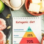 The Science Behind Keto Diet